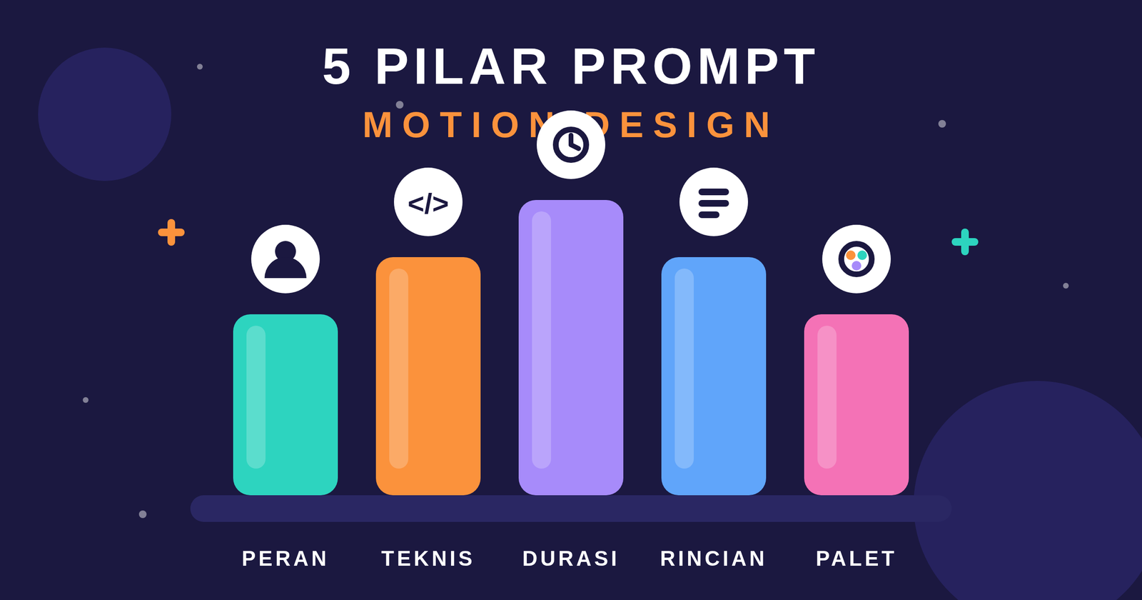 Ilustrasi lima pilar prompt motion design: peran, teknis, durasi, rincian, dan palet